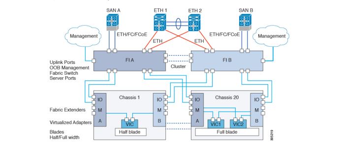 Cisco UCS Essentials