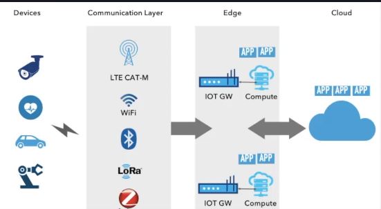 Data Analytics in Internet of Things (IOT)