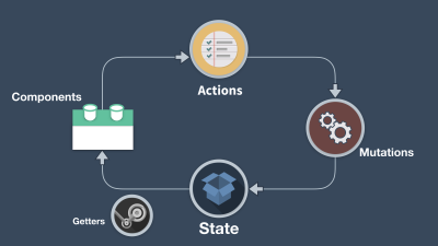 Mastering Vuex