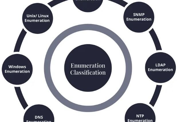 Ethical Hacking Scanning and Enumeration
