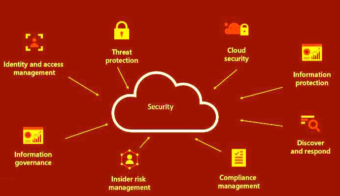 Azure Security Technologies with examples