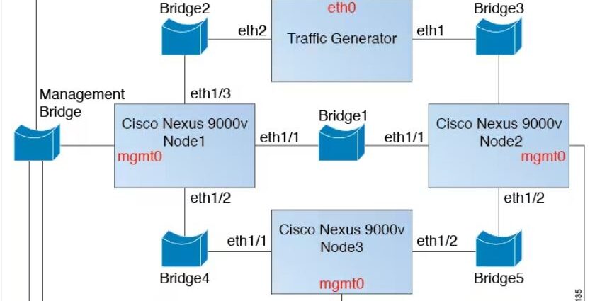 Cisco Nexus 9000v 9300v 9500v for KVM – 9.3(5)