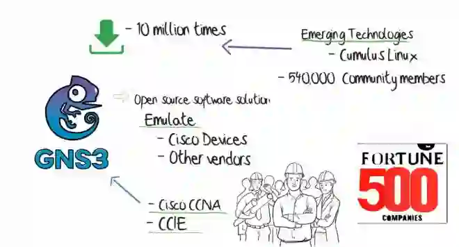 GNS3 Fundamentals (Official Course) Part 1